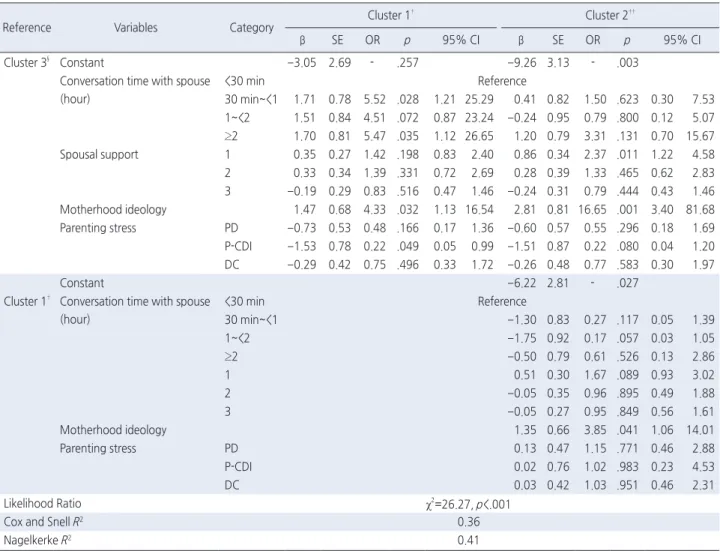 Table 4. Influencing Factor of Parenting Behavior Types   ( N =126)