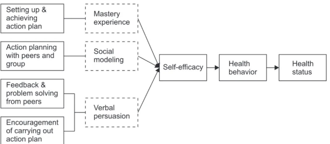 Table 1. The Component of the Health Promotion Program Utilizing Action Planning Strategy