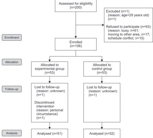 Figure 2. Participant flow diagram.
