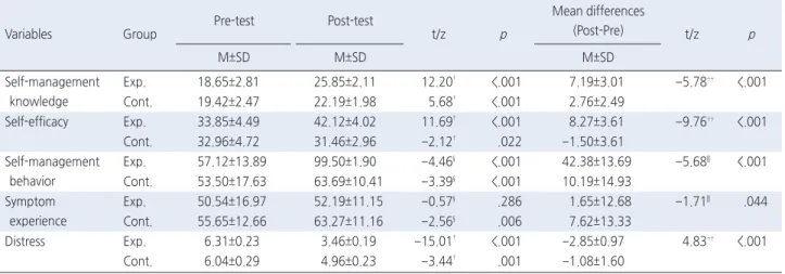 Table 3. Effects of on Self-Management Knowledge, Self-Efficacy, Self-Management Behavior, Symptom Experience, Distress   ( N =52)