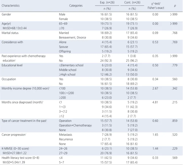 Table 1. Homogeneity Tests of Characteristics between Experimental and Control Groups   ( N =52)