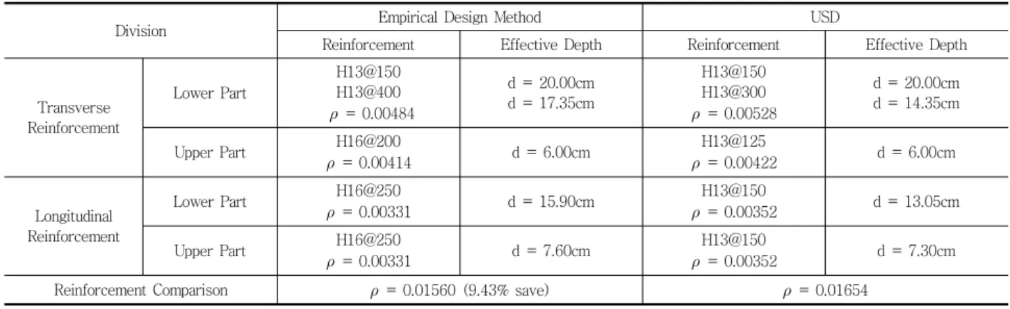 Table 3 Comparision of Reinforcement Amount by Empirical Design Method and USD