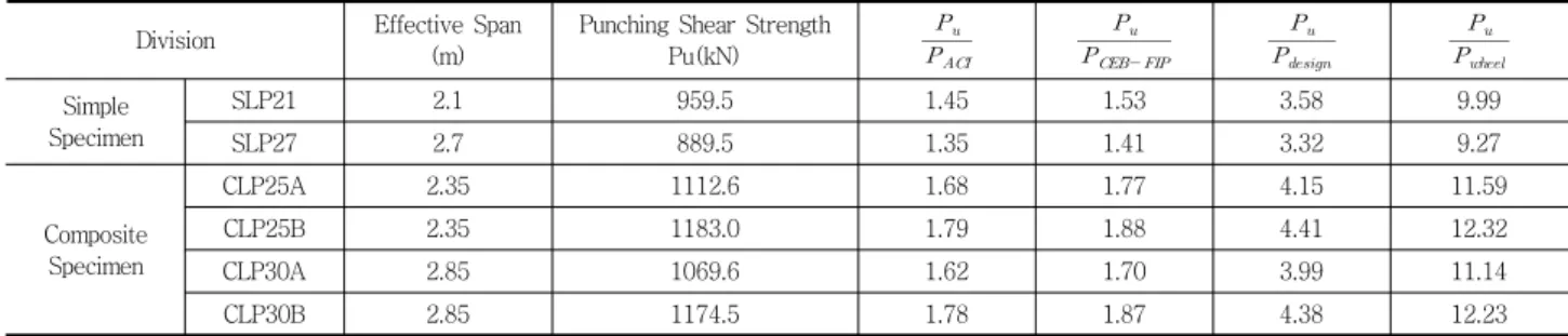 Table 7 Punching Shear Strength of Specimen