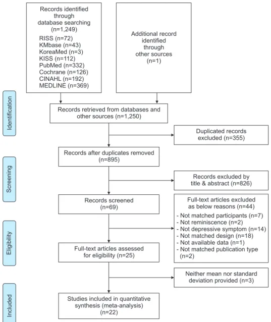 Figure 1. Flow diagram of study selection.