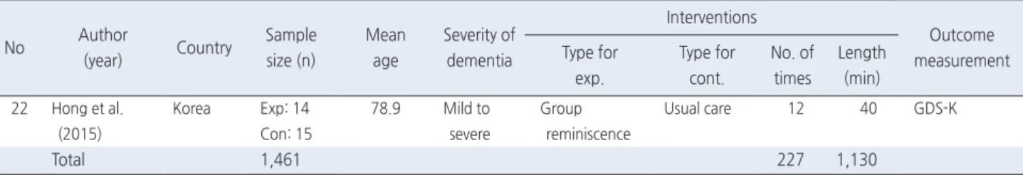Figure 2. Risk of bias and forest plot.