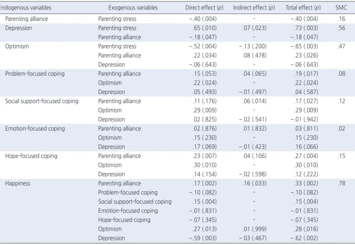 Table 3. Standardized Direct, Indirect, and Total Effects for the Modified Model   ( N =201)