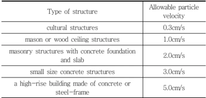 Table 2 Allowable vibration of structures due to blast