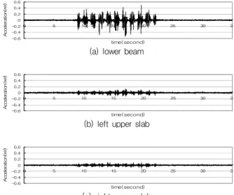 Fig. 5 Response of acceleration at lower beam