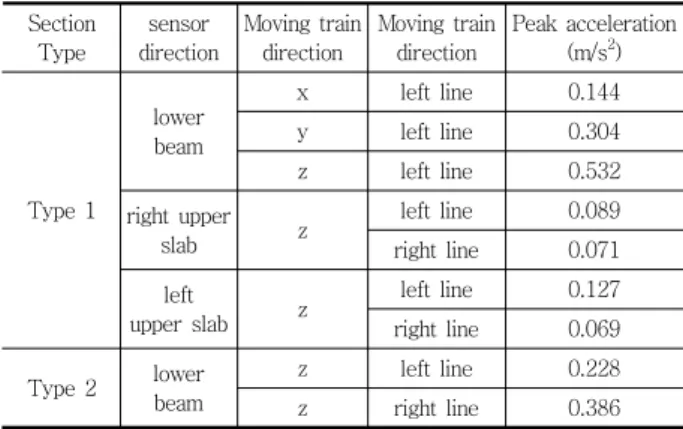 Table 4 Type of the cross sections for vibration test Section  Type sensor direction Moving train direction Moving train direction Peak acceleration(m/s2) Type  1 lower beam x left line 0.144yleft line0.304zleft line0.532 right upper 