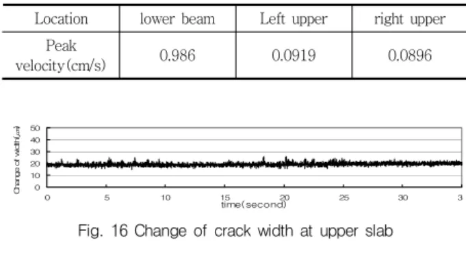 Table 10 Peak velocity at Type 1