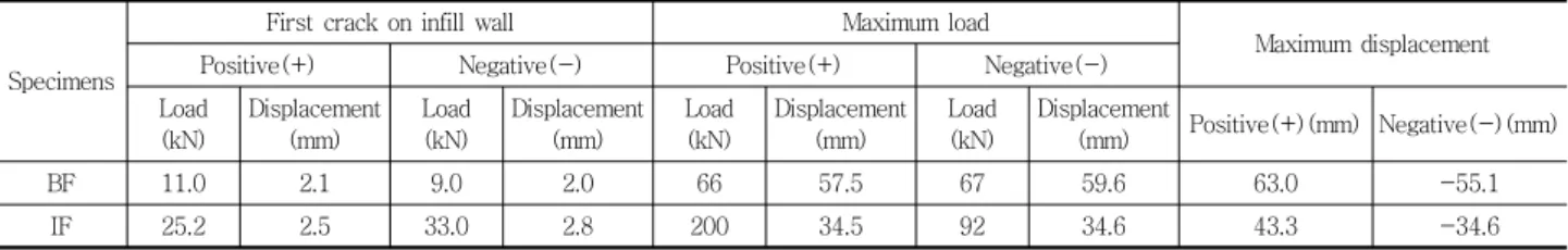 Fig. 6 Final failure patterns of tested walls