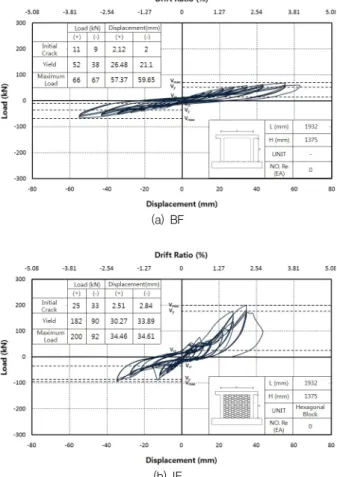 Fig. 7 Load-displacement curve of specimens