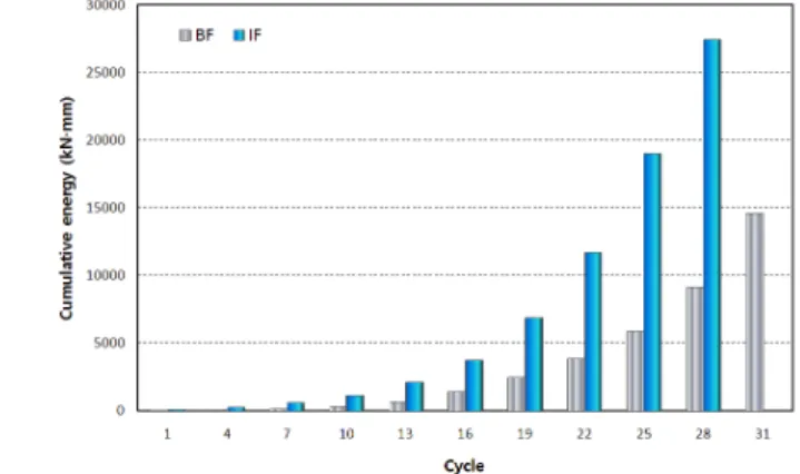Fig. 10 Cumulative energy dissipationFig. 9 Energy dissipation and equivalent viscous damping