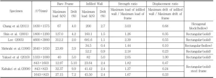 Table 5 Comparison between effects of hexagonal and rectangular block infilled wall