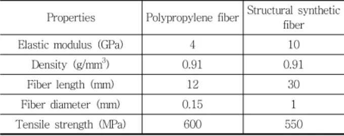 Table 3 Properties of polypropylene and structural synthetic fiber Properties Polypropylene fiber Structural synthetic 