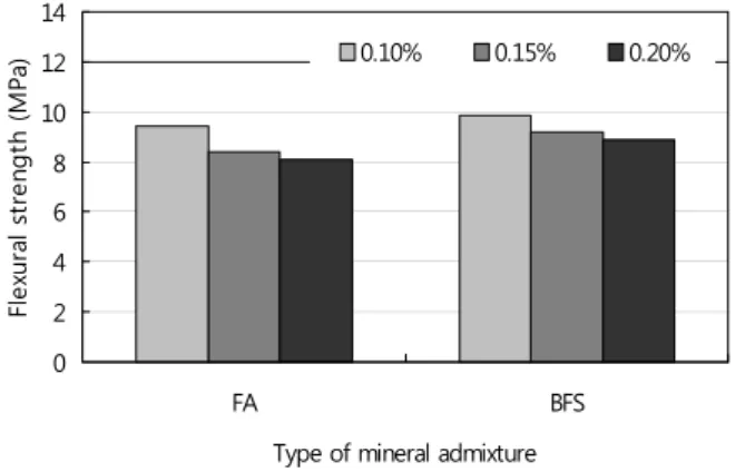 Fig.  3  Compressive  strength  of  PP  fiber  reinforced  cement  composites