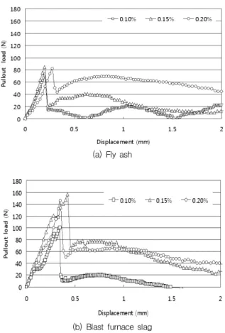 Fig.  5  Pullout  behavior  of  synthetic  fiber  in  PP  fiber  reinforced  cement composites경향을 보여주는데 본  연구에서는 섬유의  혼입률이 증가하면서  섬유뭉침(fiber  ball)  현상이  발생하여  휨강도도 약간씩  감소하는  것으로  보인다