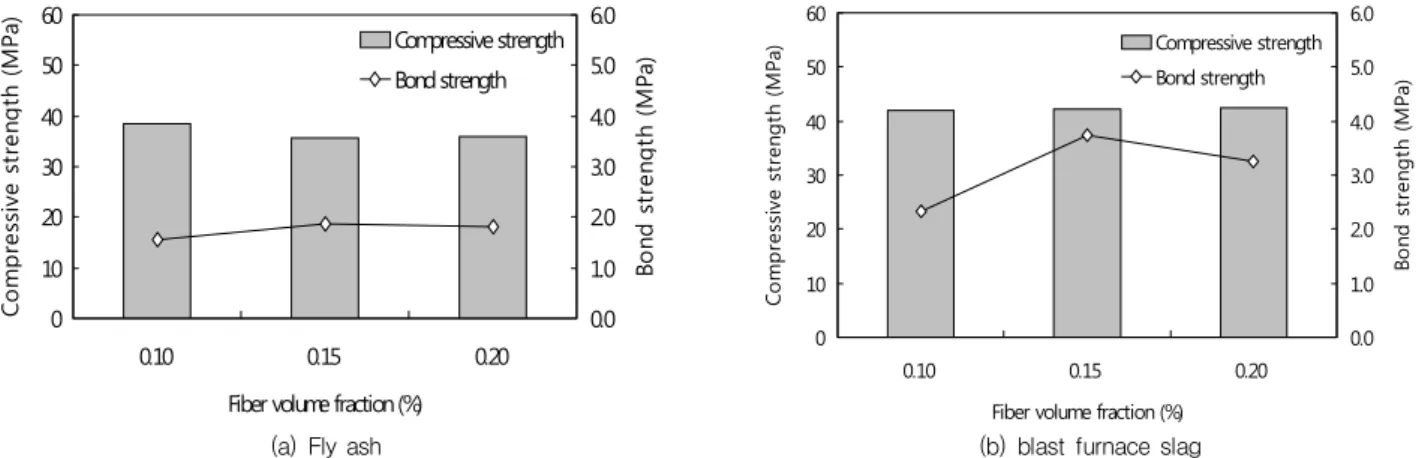 Fig. 9 Relationship compressive strength and bond strength of synthetic fiber in PP fiber reinforced cement composites
