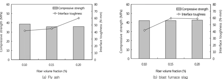 Fig. 11 Relationship compressive strength and interface toughness of synthetic fiber in PP fiber reinforced cement composites