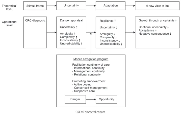 Figure 1. Conceptual framework for this study.