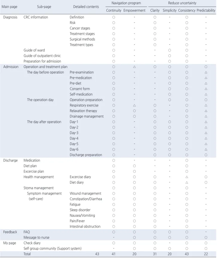 Table 1. Development of Contents for Menu App