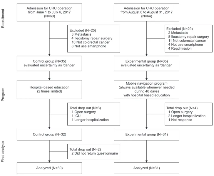 Figure 2. Flow chart of participant selection of evaluation.
