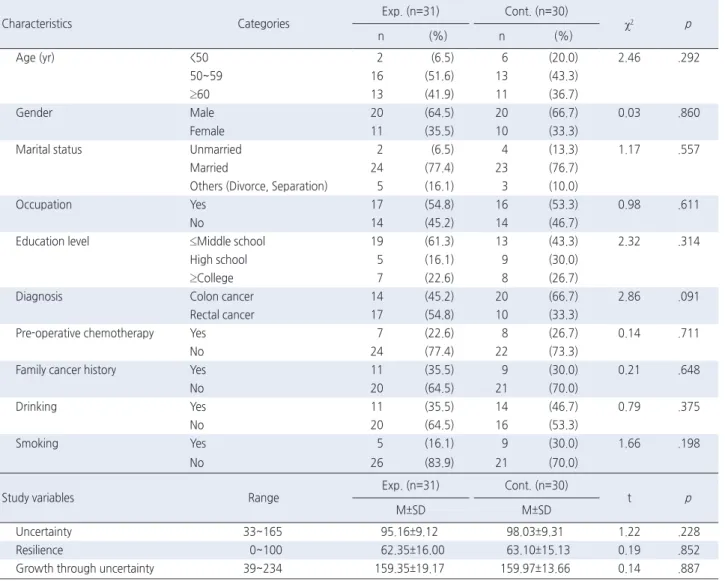 Table 2. Homogeneity General Characteristics and Study Variables in Pre-test between Experimental and Control Groups                  ( N =61)