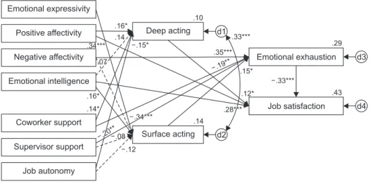 Table 3. Standardized Direct, Indirect, Total Effect in the Modified Model   Endogenous 