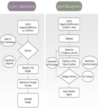 Fig. 1 Present maintenance and asset management Fig. 2 Procedure for network level analysis닌 예방적 유지관리방안(Preventive Maintenance)에 대한 분석이 가능하도록 개발되며, 적용 기법은 다음과 같다.2.1 자산관리개념자산관리는  지금까지  공학적인  관점  위주로  바라보던 시설물의  유지관리 업무 체계에 경영학적  경제학적인 개념을  적용하여  유지관리  업무의 