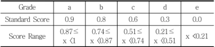 Table  1  Relationship  between  cost  and  network  condition  according to budget control 