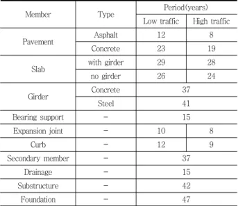 Table 4 Replacement periods of bridge members