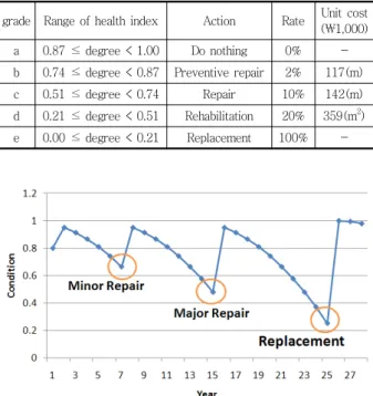 Table  6  Action  plan  according  to  health  index  score  of  tunnel  lining