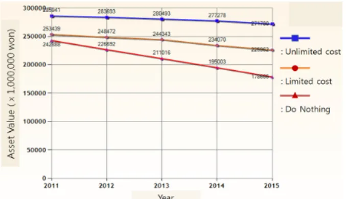 Fig. 12 Yearly asset values (network level) 동등하게  산출되지만  자산가치는  각  시설물  크기(자산가 치)에 따라  다르게 반영되기 때문이다