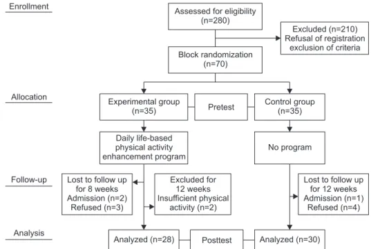 Figure 2. Flow diagram of the progress through the phases of a randomized trial (based on CONSORT statement).