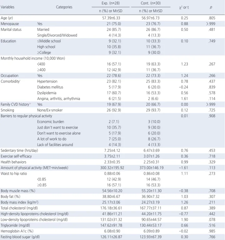 Table 1. Homogeneity Test of Characteristics and Dependent Variables of Subjects    ( N =58) 