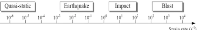Fig. 1 Strain rates associated with loading types (Ngo et al., 2007)