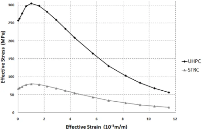Fig.  5  Effective  stress  and  effective  plastic  strain  curves  of  SFRC and UHPC 정된 압축강도를 통해 자체적으로 유도된다