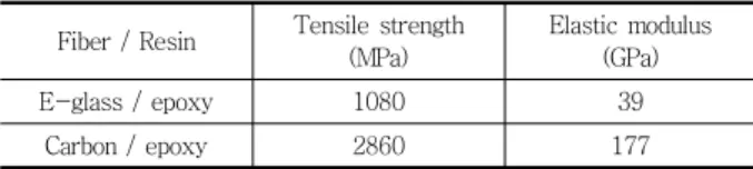 Table 3 Mechanical properties of composite materials