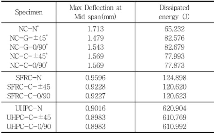 Table 4 Analysis results of one-way model