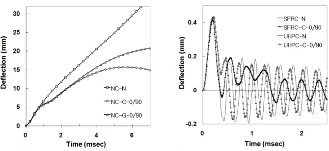 Fig. 10 Comparison of experiment and analysis results for NC series