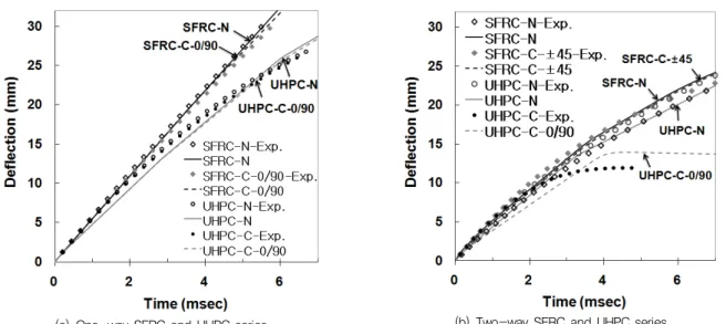 Fig.  10(a)와  11(a)에서  알  수  있듯이  1방향의  NC-N,  SFRC-N,  UHPC-N  부재의  경우,  해석결과는  실험결과에 대해 부재 최대 처짐을 기준으로 하여 약 1%  범위  내에서  부재의  거동이  일치하고  있다