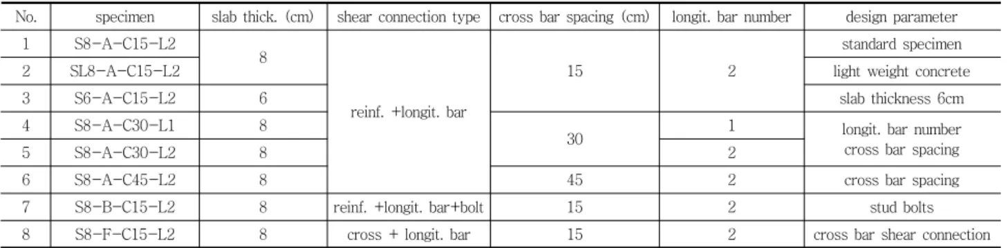 Table 1 Specimen list for bending test