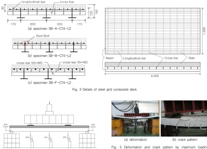Fig. 4 Specimen and LVDT Set-up