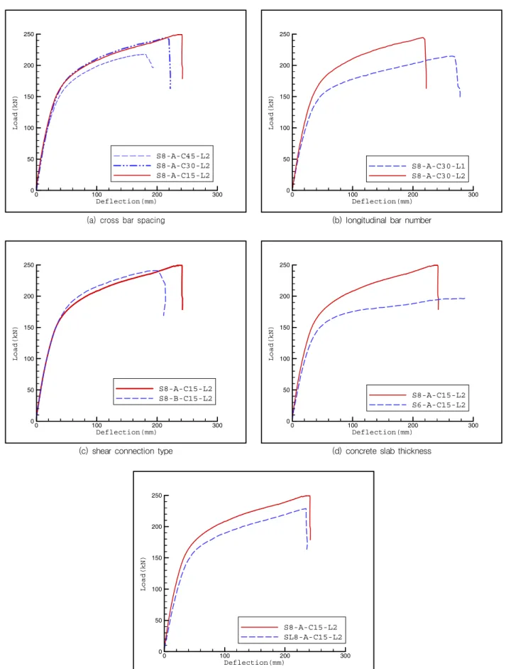 Fig. 6 Load-deflection curve according to test parameters