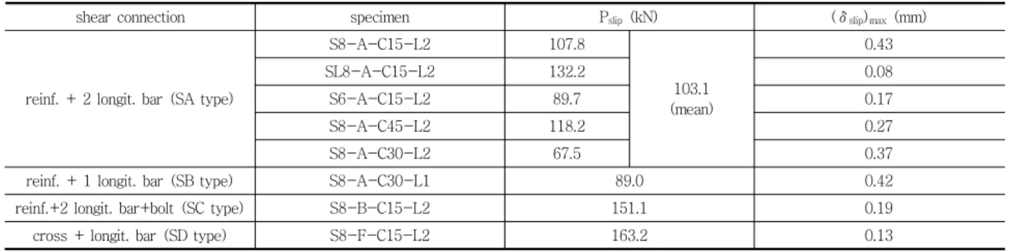 Table 4 Shear force at initial slip and yielding and slip stiffness