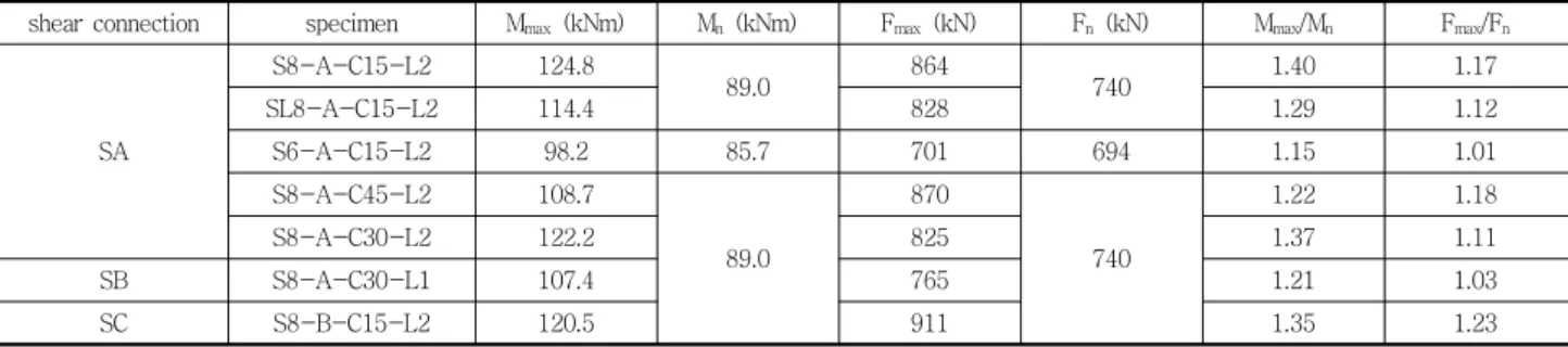 Table 5 Comparison of moment strength and horizontal shear force by test and theory 