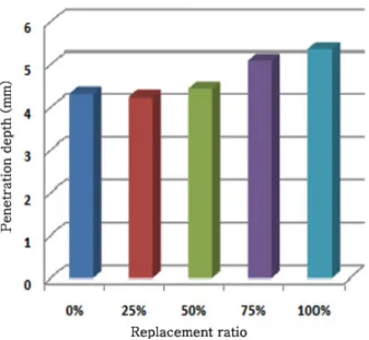 Fig.  15  Relation  between  coulombs  and  diffusion  coefficient  depending on recycled fine aggregate replacement ratio