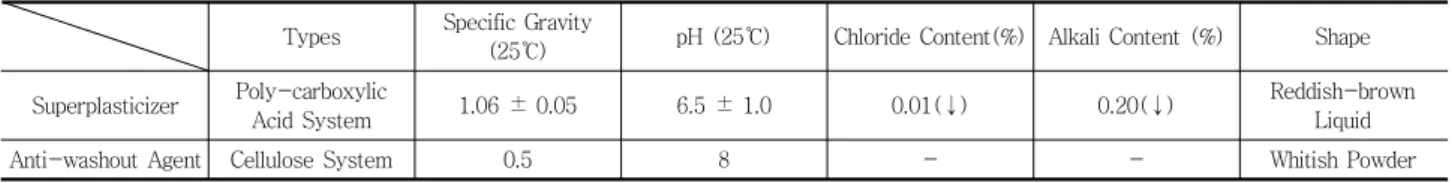 Table  2  Comparison  of  quality  standard  of  recycled  fine  aggregate  for  concrete(KS  F  2573)  and  recycled  fine  aggregate
