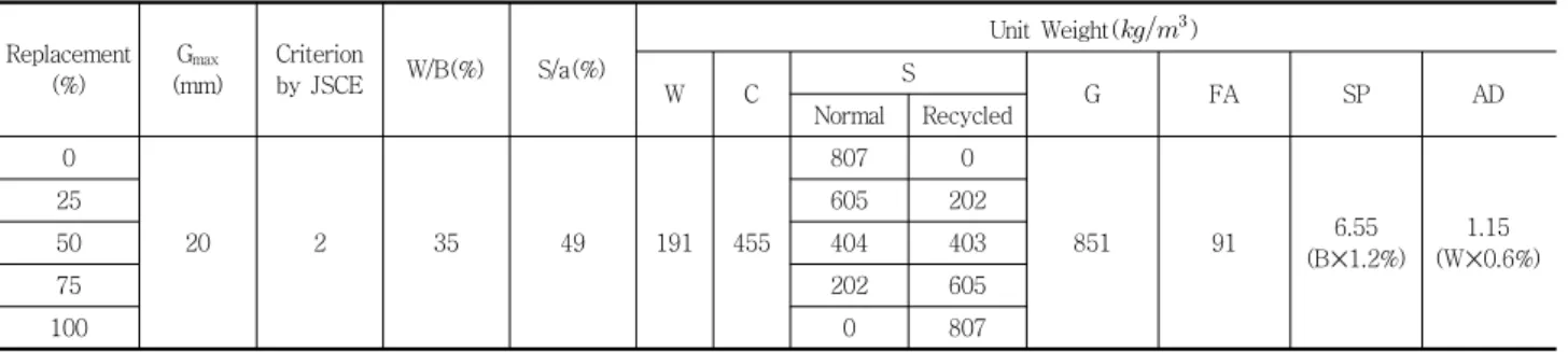 Table 5 Mix proportions of SCC according to replacement ratio of recycled fine aggregate