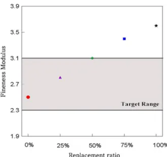 Fig.  4  F.M.  depending  on  recycled  fine  aggregate  replacement  ratio아래로 볼록해 짐을 알 수 있다